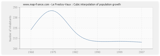 Le Frestoy-Vaux : Cubic interpolation of population growth